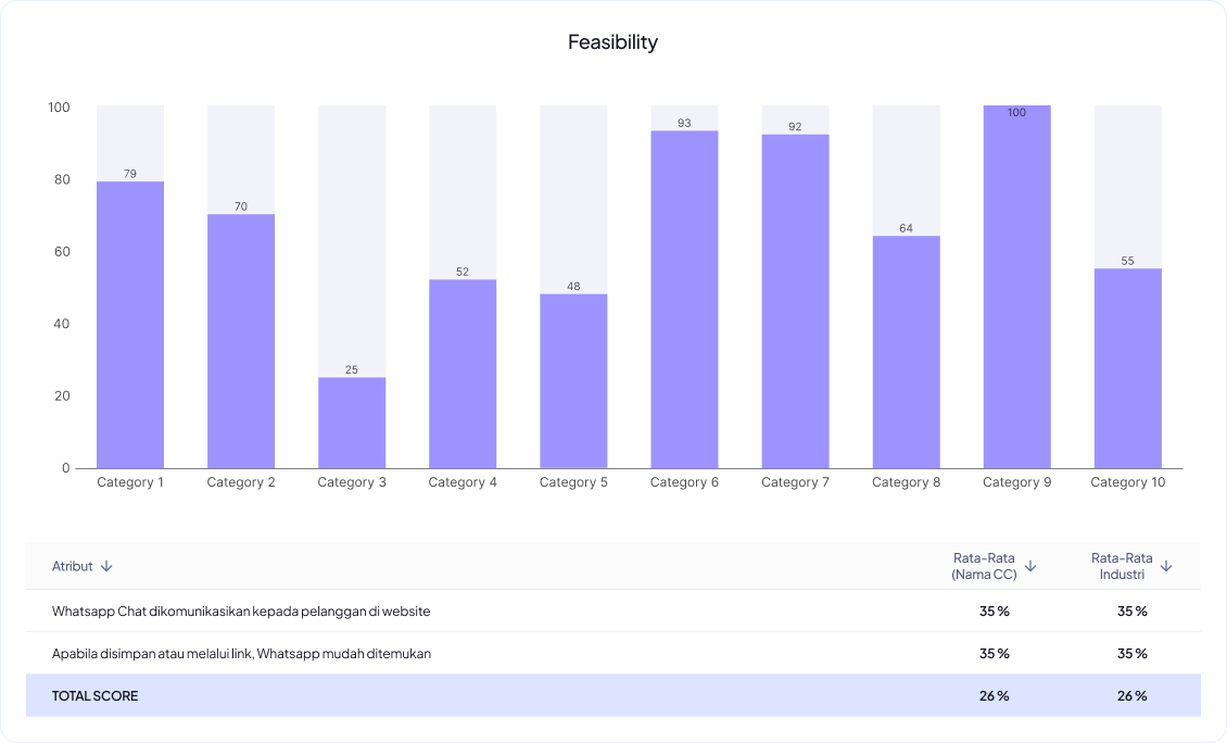 Feasibility Chart