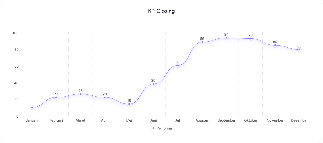 KPI Closing Chart